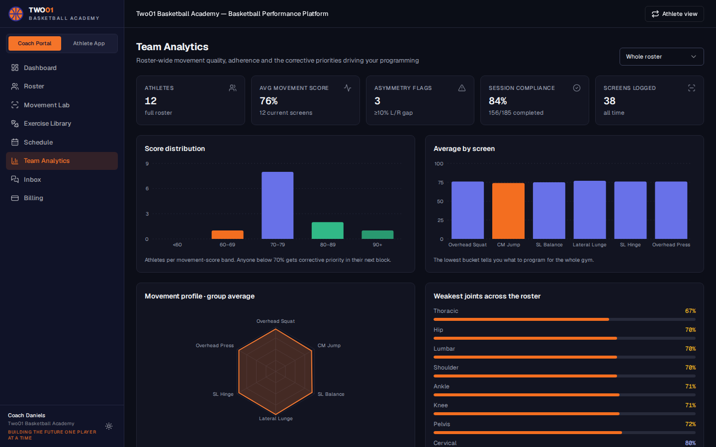 Two01 team analytics showing movement score distribution and performance test trends