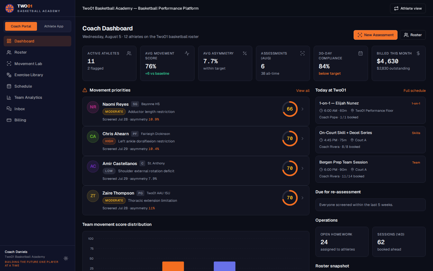 Two01 coach dashboard showing movement priorities, roster scores and the day's sessions